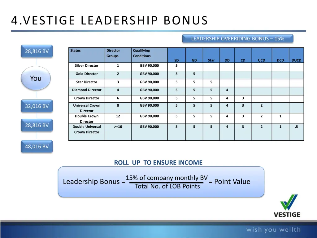 4 vestige leadership bonus