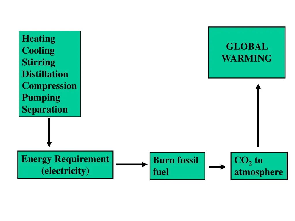 heating cooling stirring distillation compression