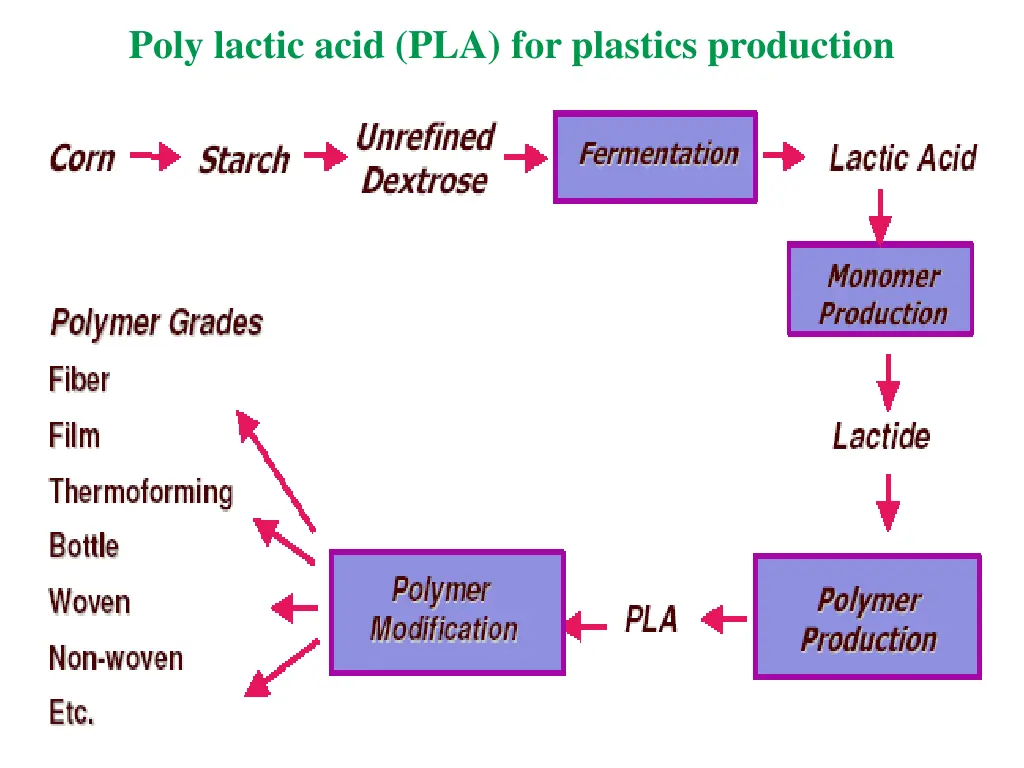 poly lactic acid pla for plastics production