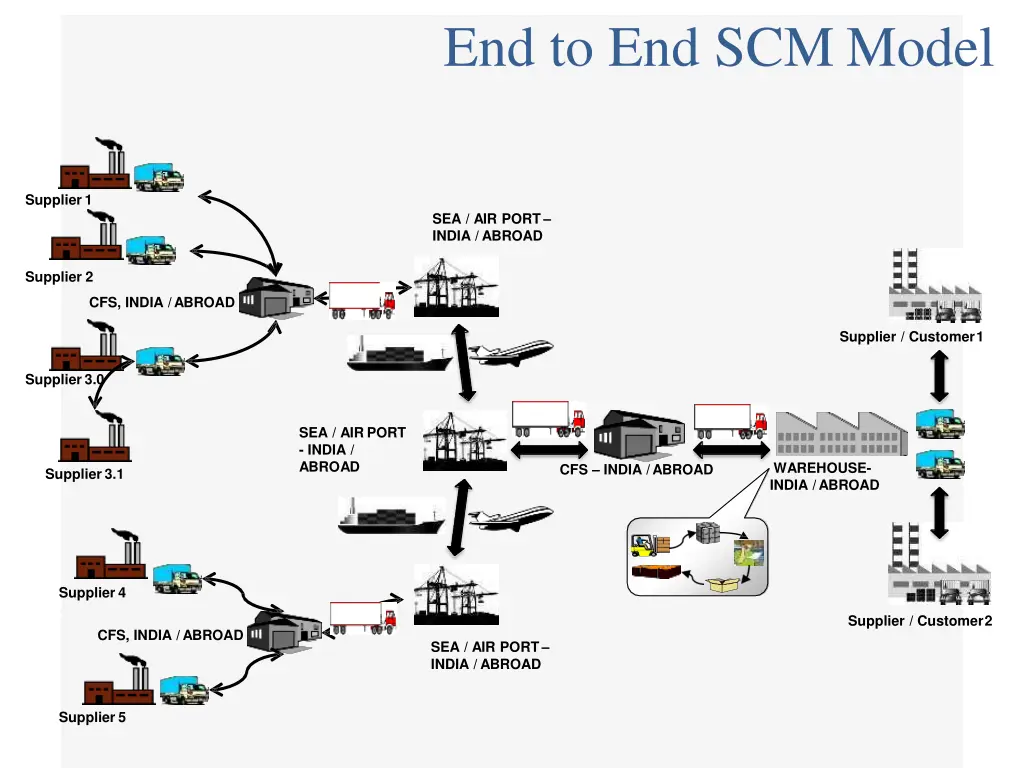 end to end scm model