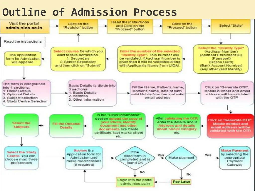 outline of admission process