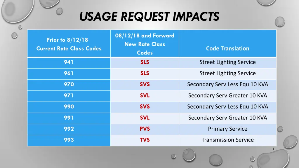 usage request impacts