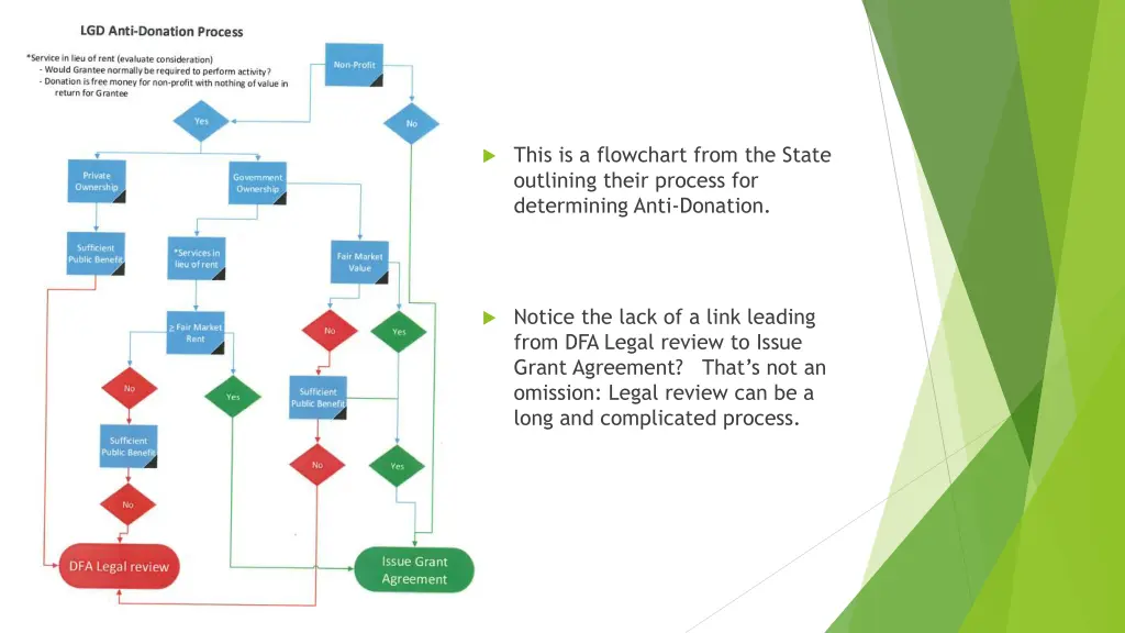 this is a flowchart from the state outlining