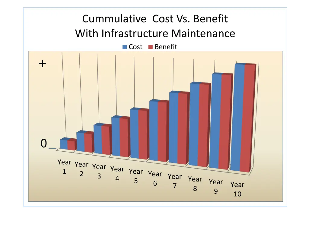 cummulative cost vs benefit with infrastructure