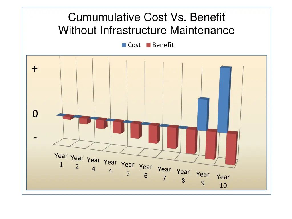 cumumulative cost vs benefit without