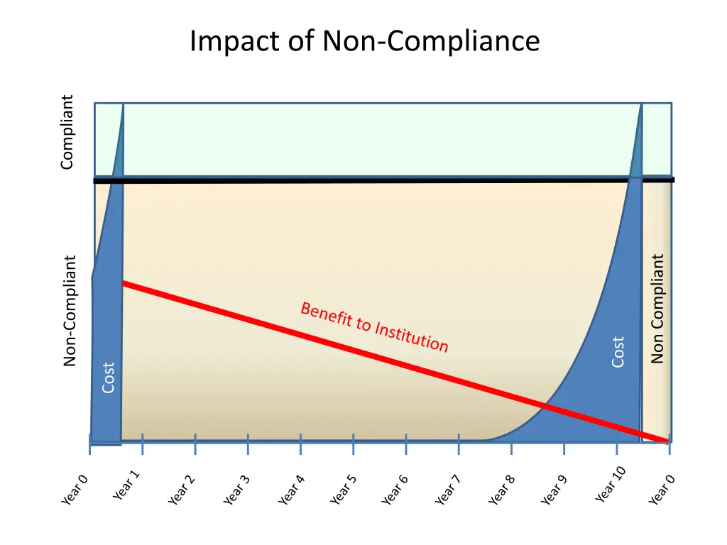 impact of non compliance