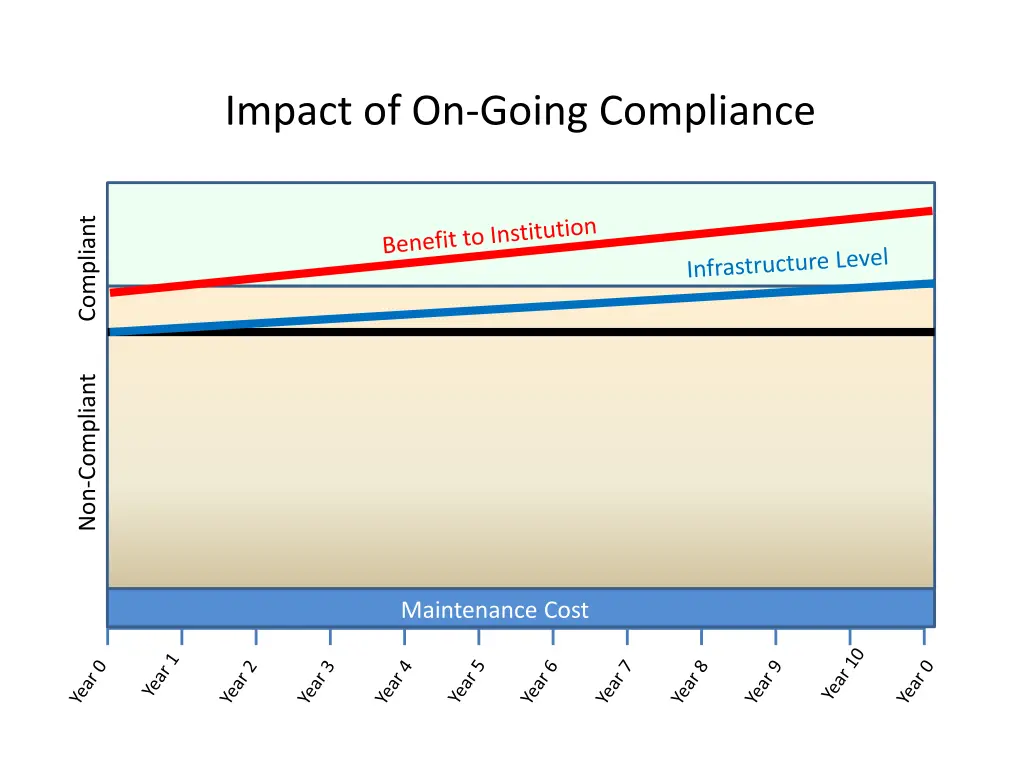 impact of on going compliance