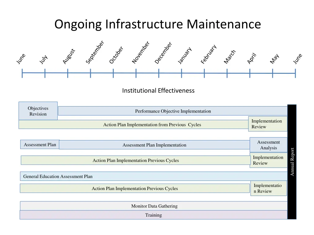 ongoing infrastructure maintenance