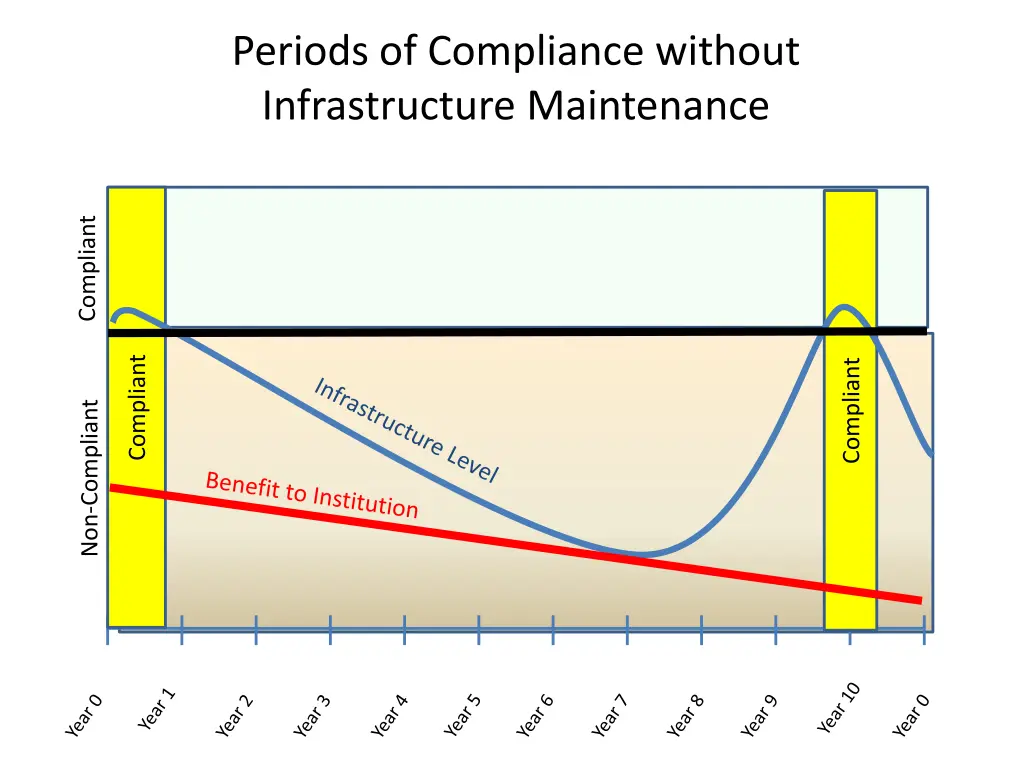 periods of compliance without infrastructure