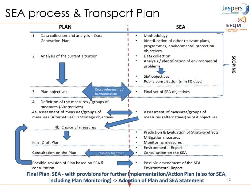 sea process transport plan