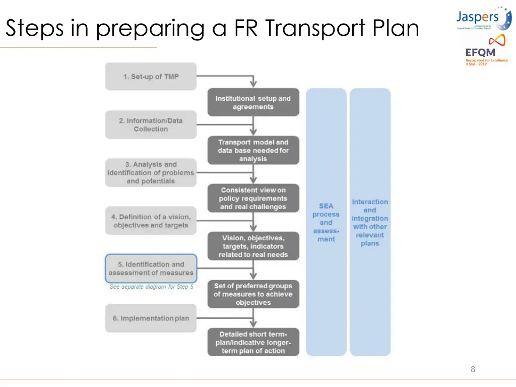 steps in preparing a fr transport plan