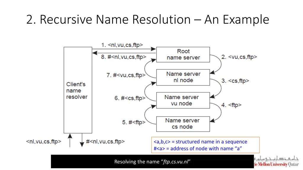 2 recursive name resolution an example