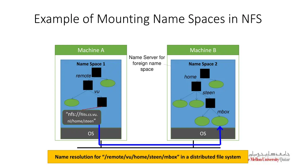 example of mounting name spaces in nfs