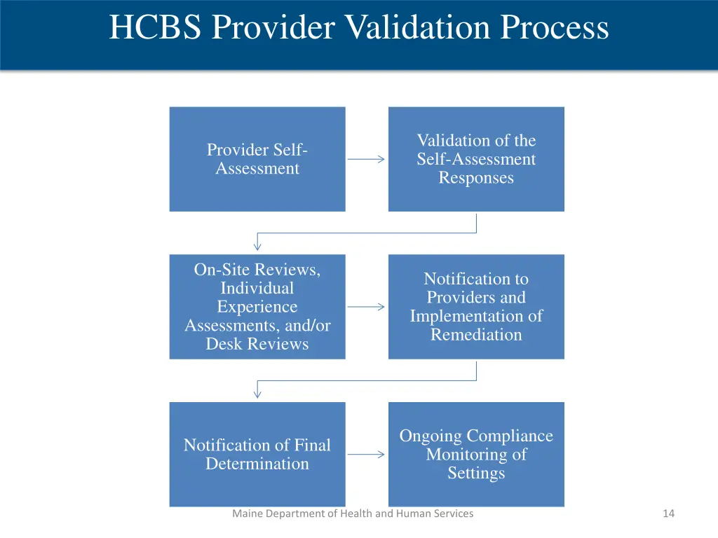 hcbs provider validation process