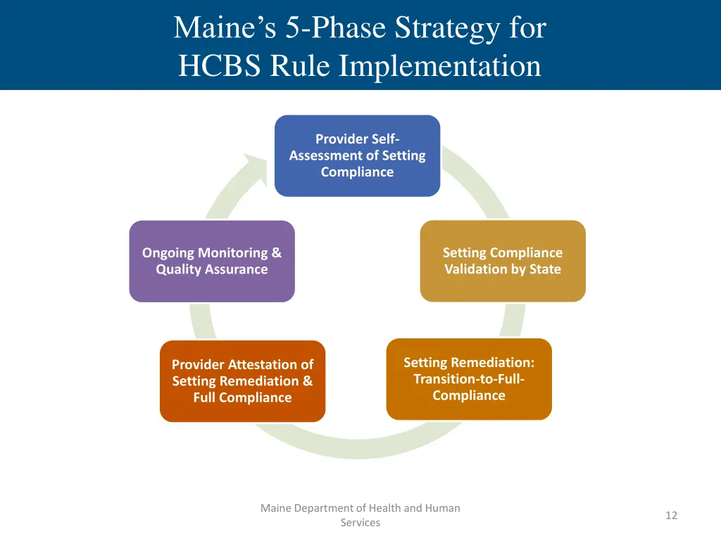 maine s 5 phase strategy for hcbs rule