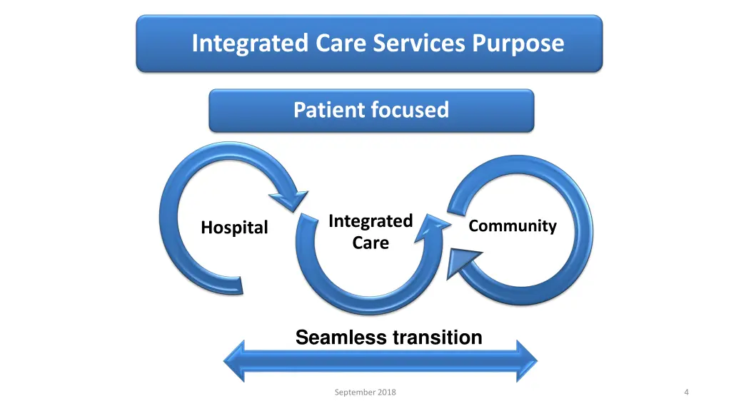 integrated care services purpose