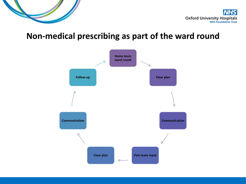 non medical prescribing as part of the ward round