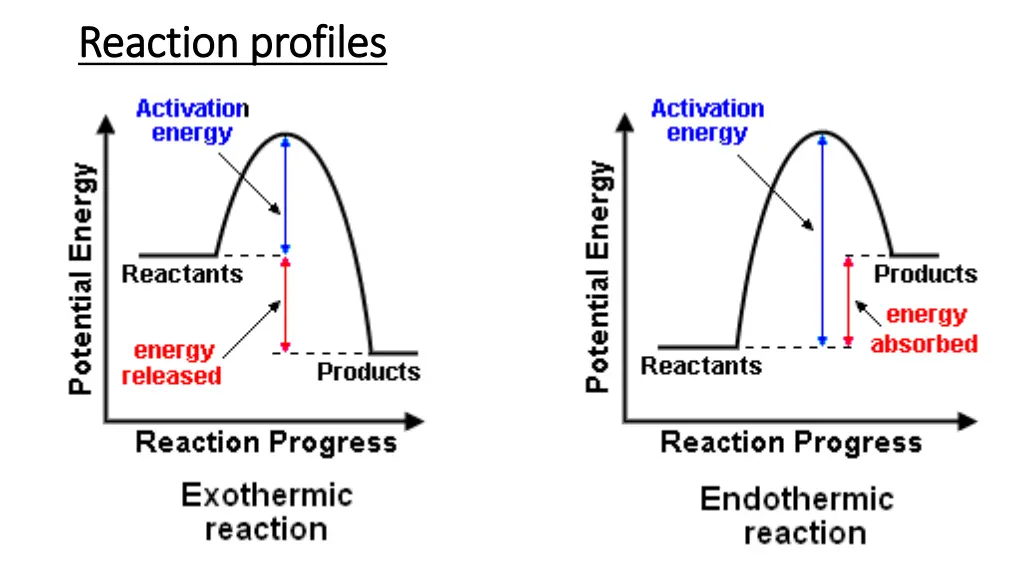 reaction profiles reaction profiles