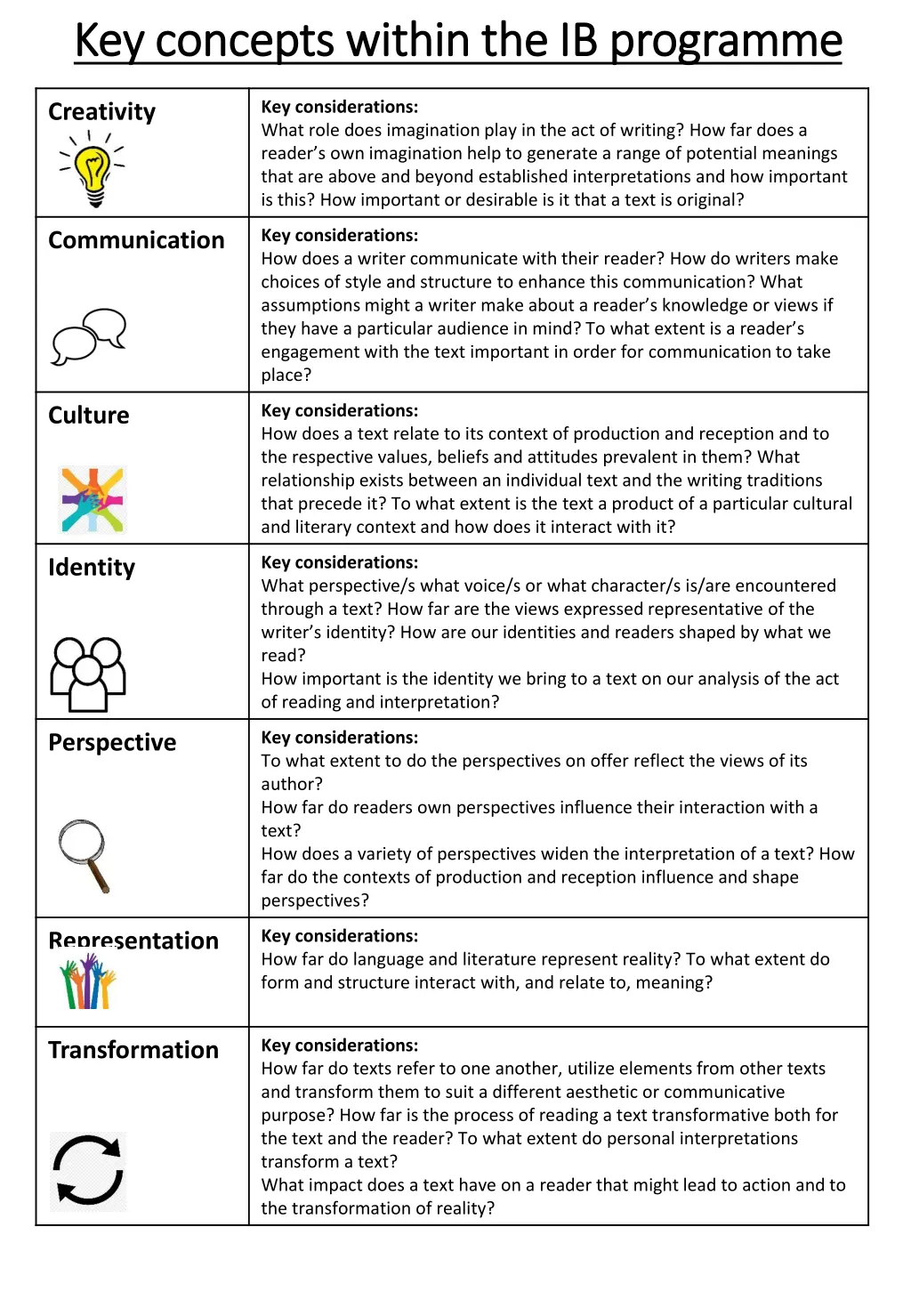 key concepts within the ib programme key concepts