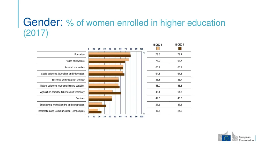 gender of women enrolled in higher education 2017