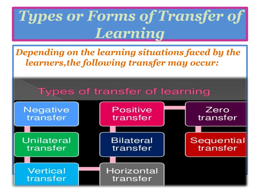 types or forms of transfer of learning