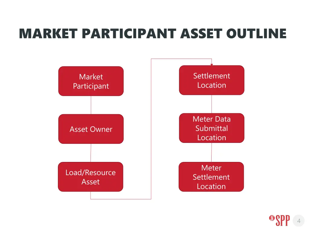 market participant asset outline