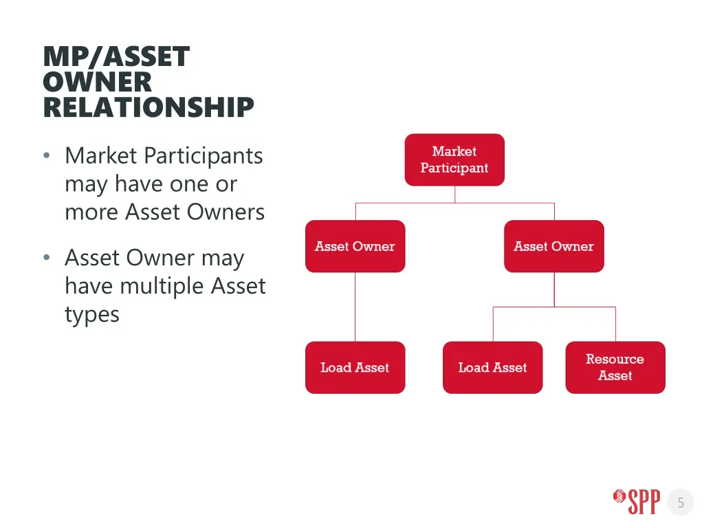 mp asset owner relationship