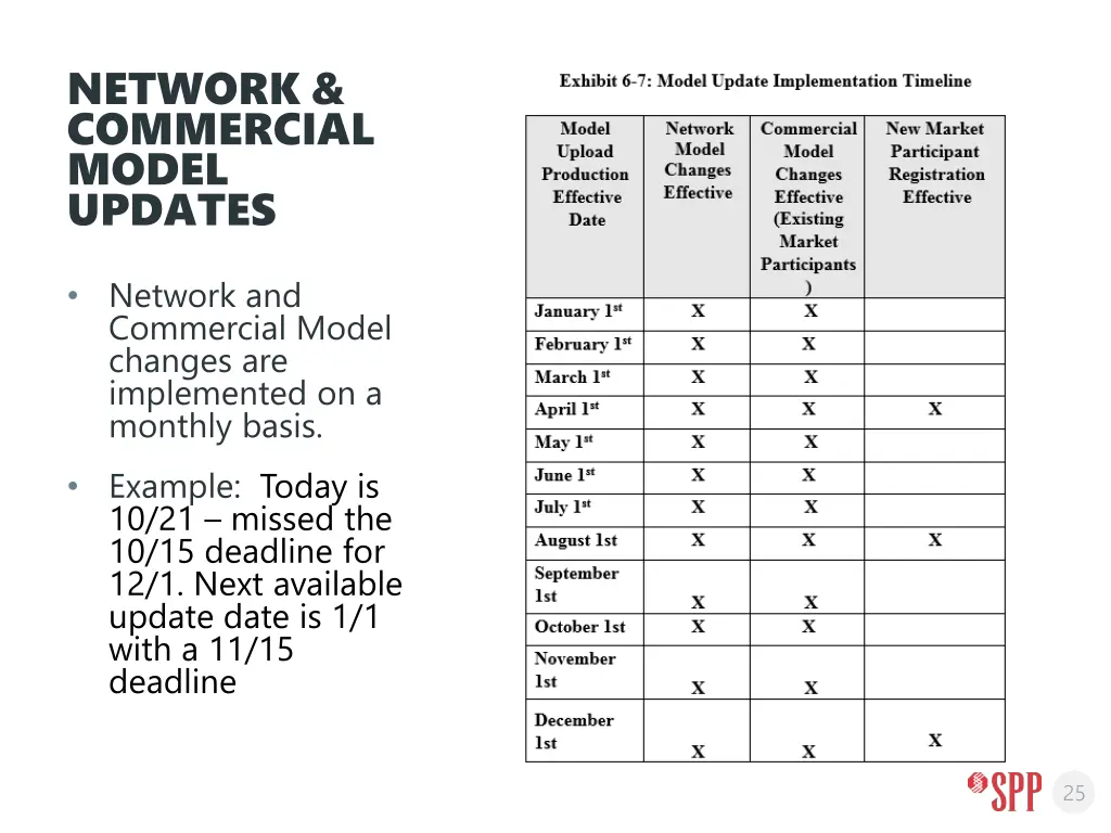 network commercial model updates