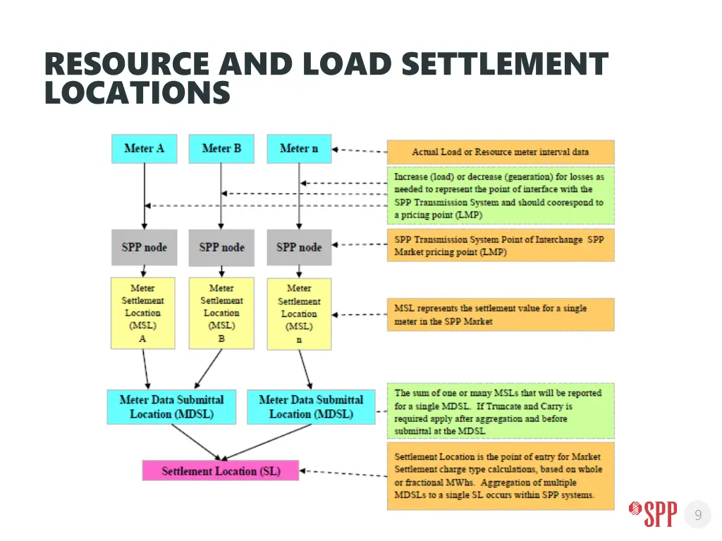 resource and load settlement locations