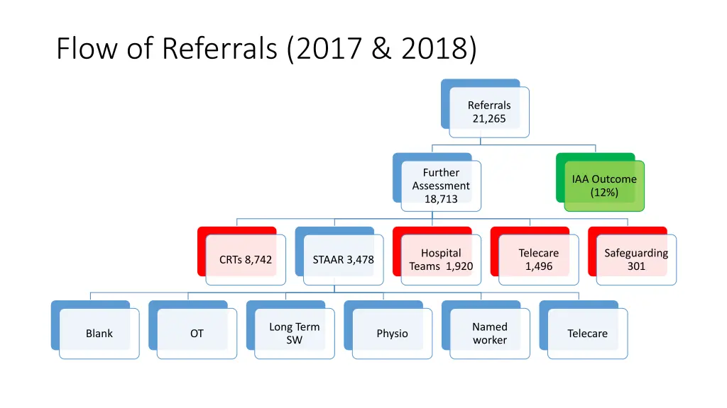 flow of referrals 2017 2018