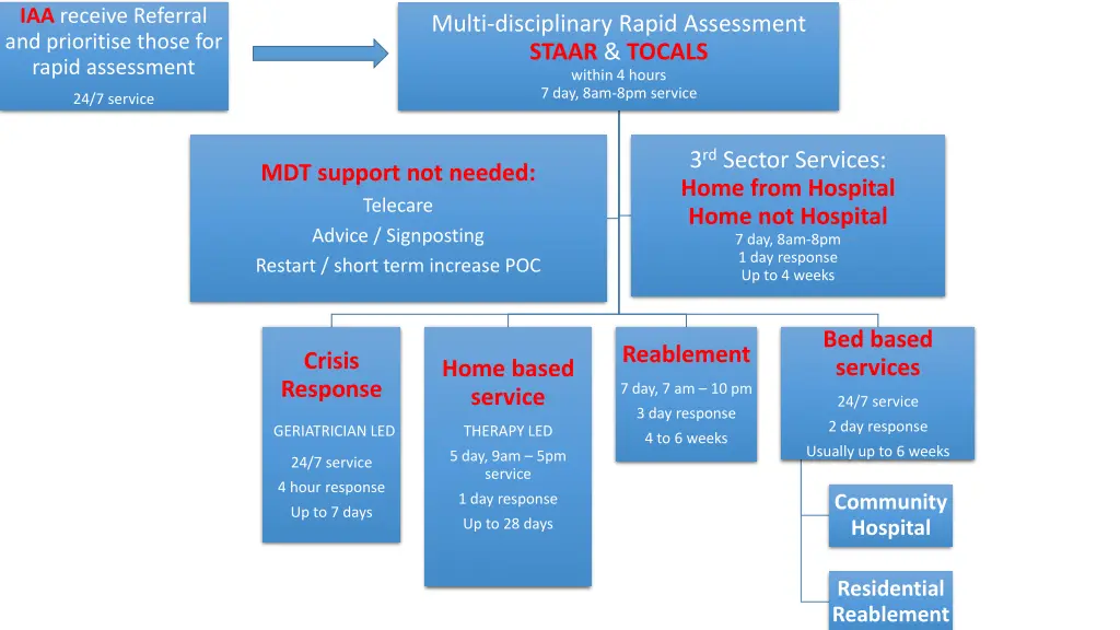 iaa receive referral and prioritise those