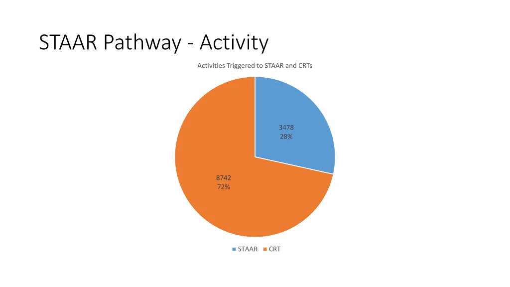 staar pathway activity