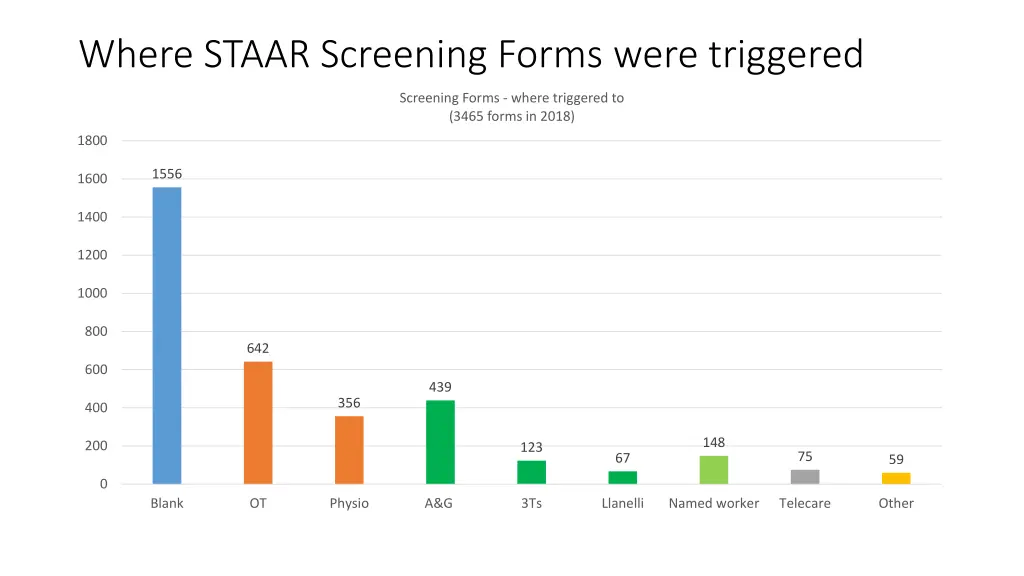 where staar screening forms were triggered