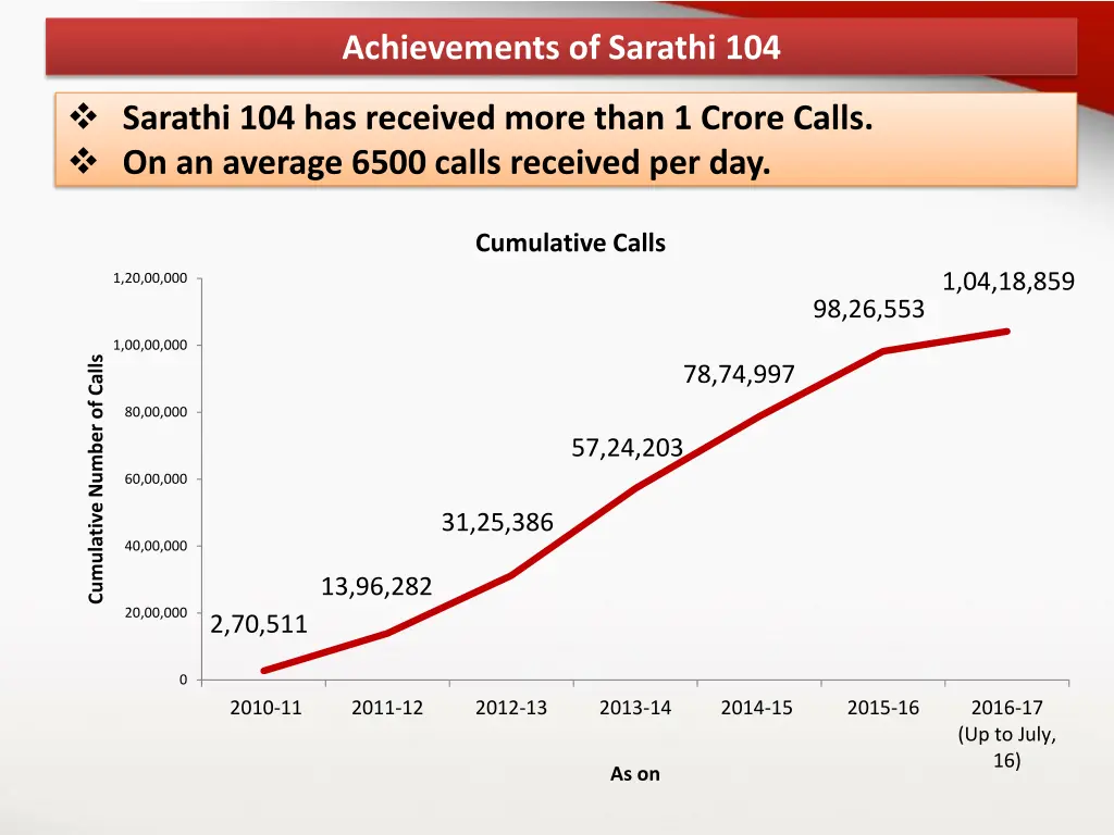 achievements of sarathi 104