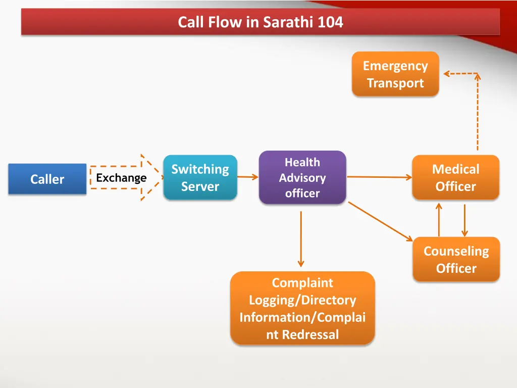 call flow in sarathi 104