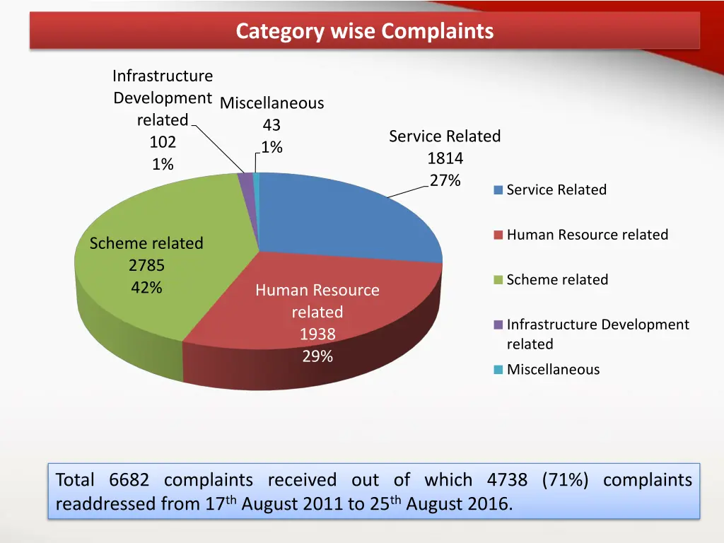 category wise complaints