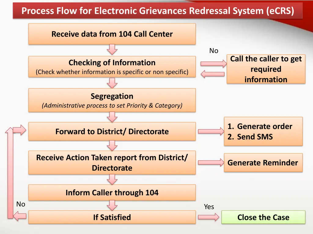 process flow for electronic grievances redressal