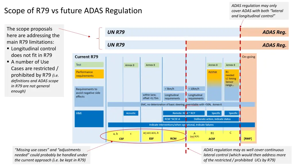 adas regulation may only cover adas with both