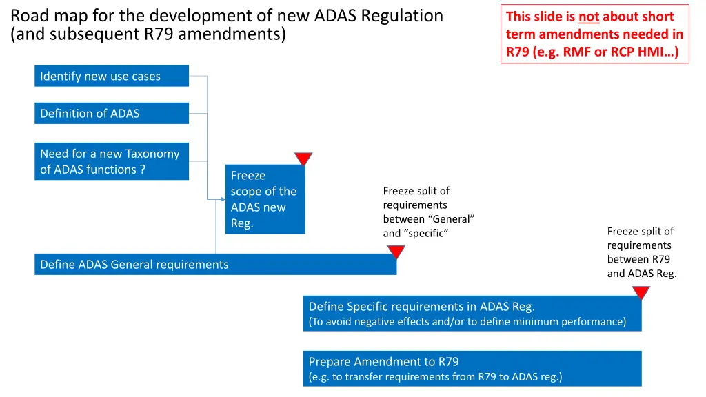 road map for the development of new adas