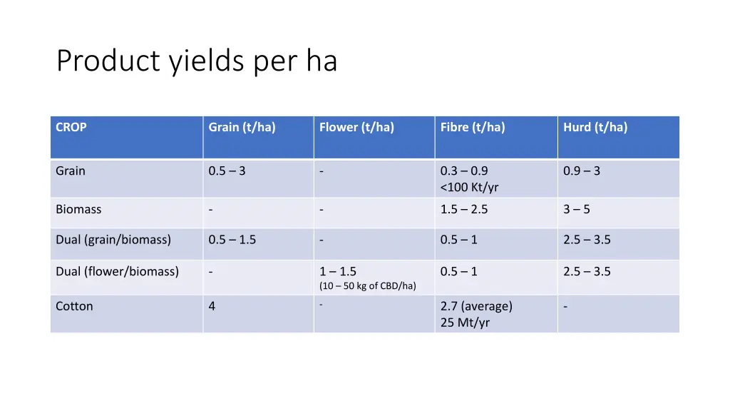 product yields per ha