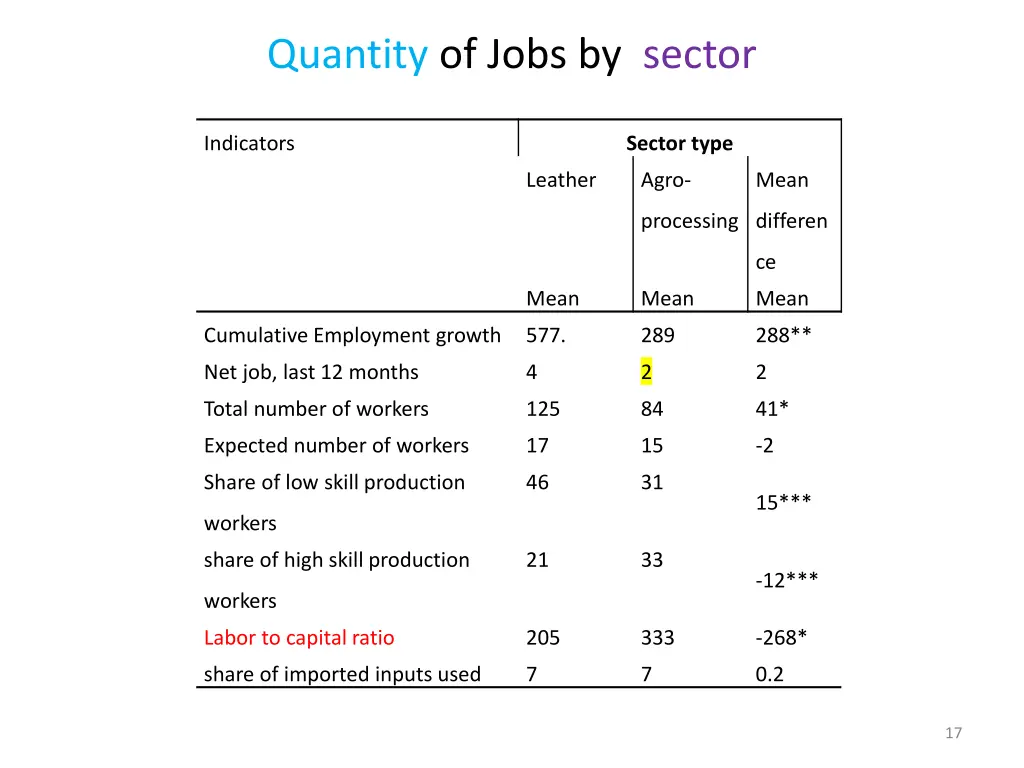 quantity of jobs by sector