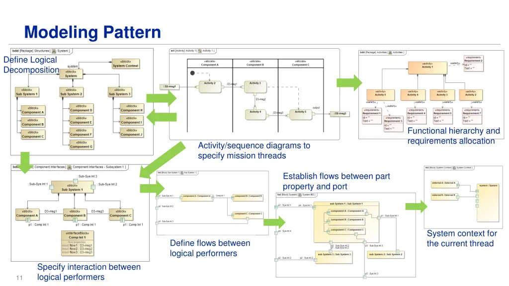 modeling pattern