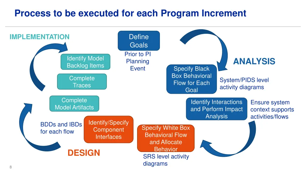 process to be executed for each program increment