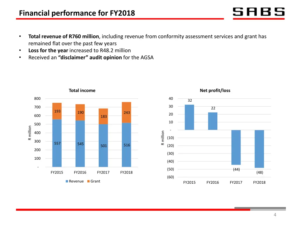 financial performance for fy2018