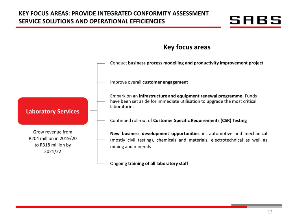 key focus areas provide integrated conformity