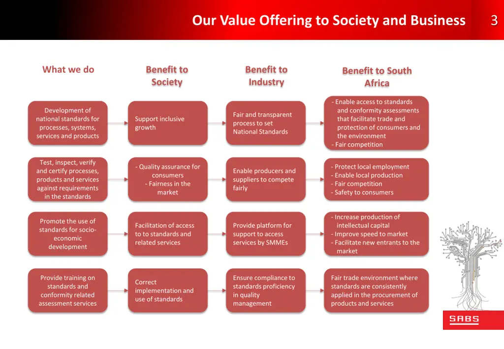 our value offering to society and business