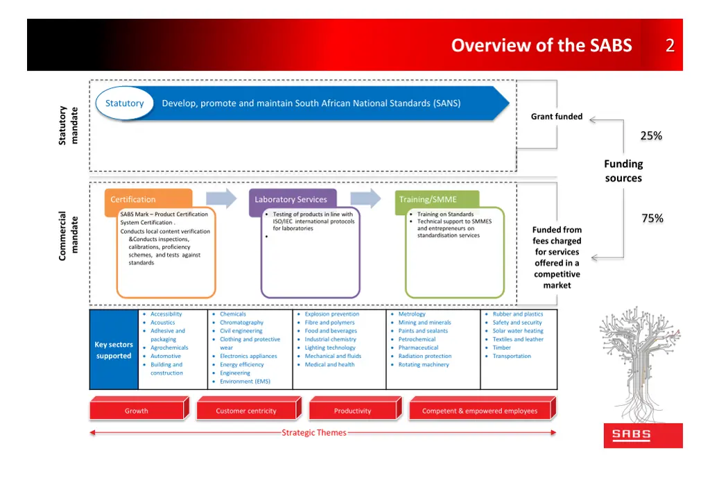 overview of the sabs 1