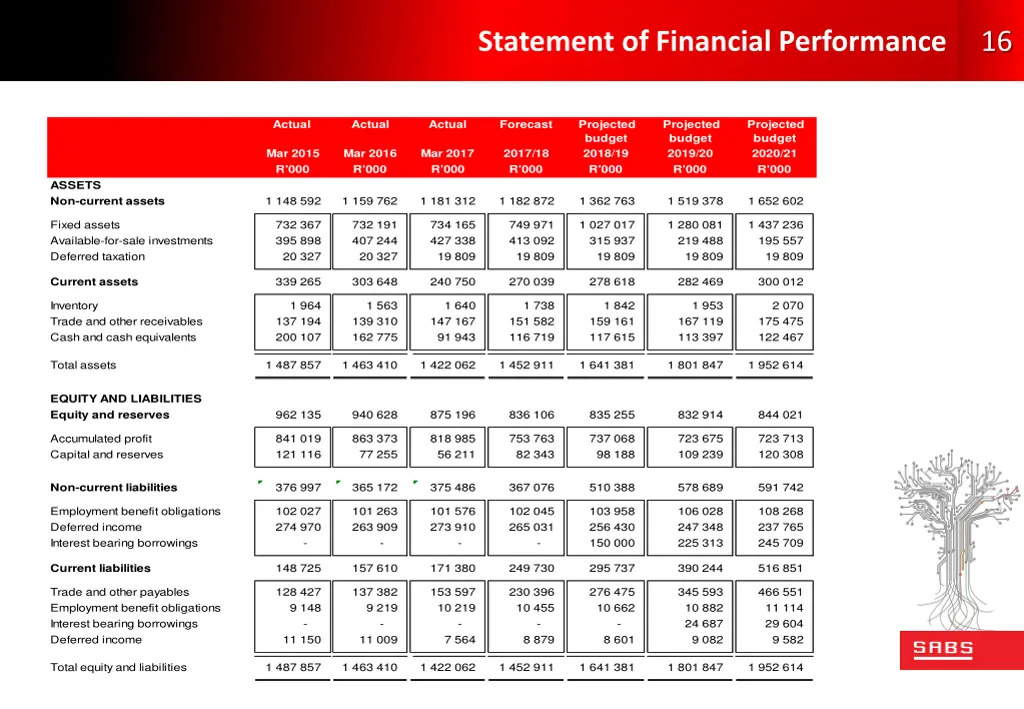 statement of financial performance 1