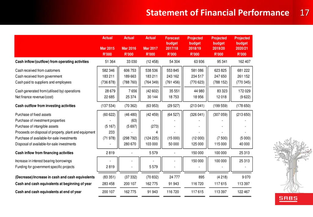 statement of financial performance 2