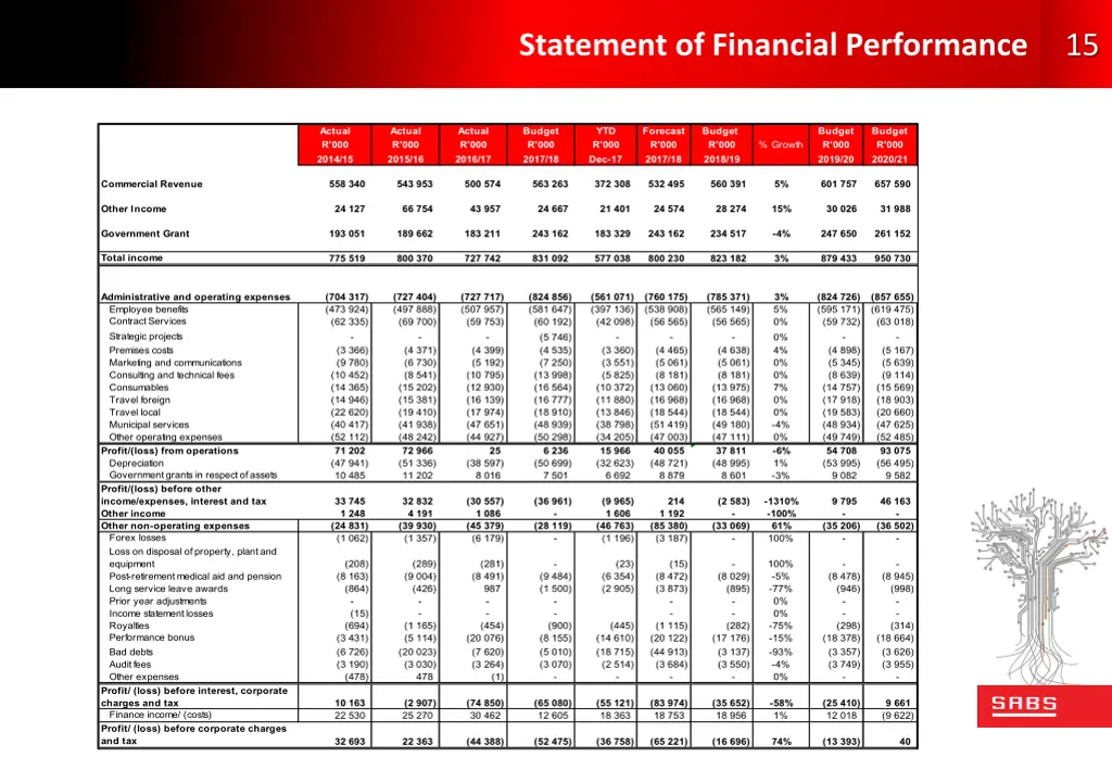 statement of financial performance